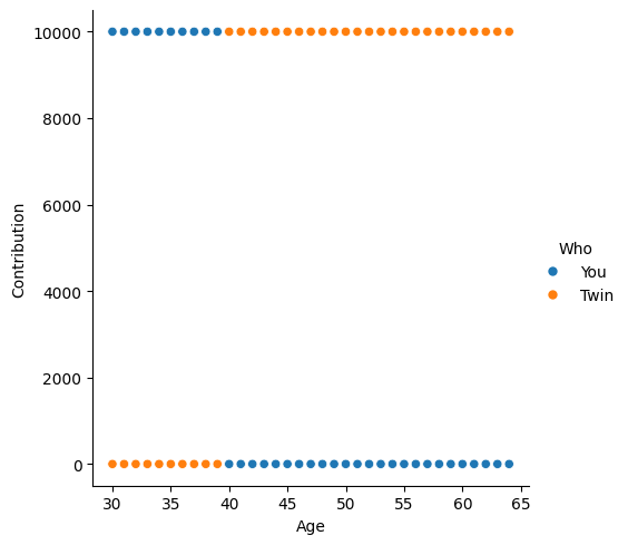 Contribution chart