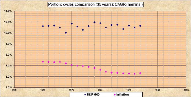 投資組合週期 Portfolio Cycles