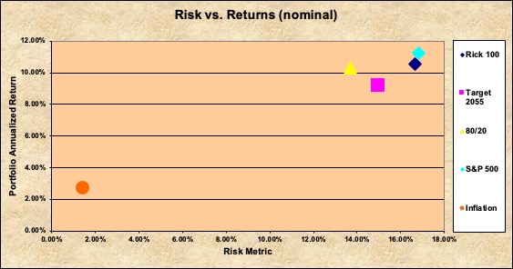 Risk vs Returns