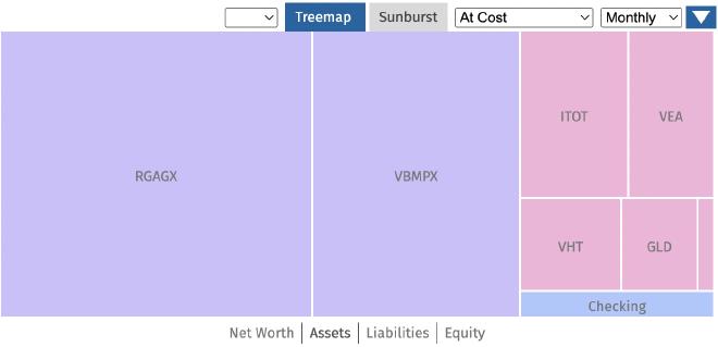 Asset treemap