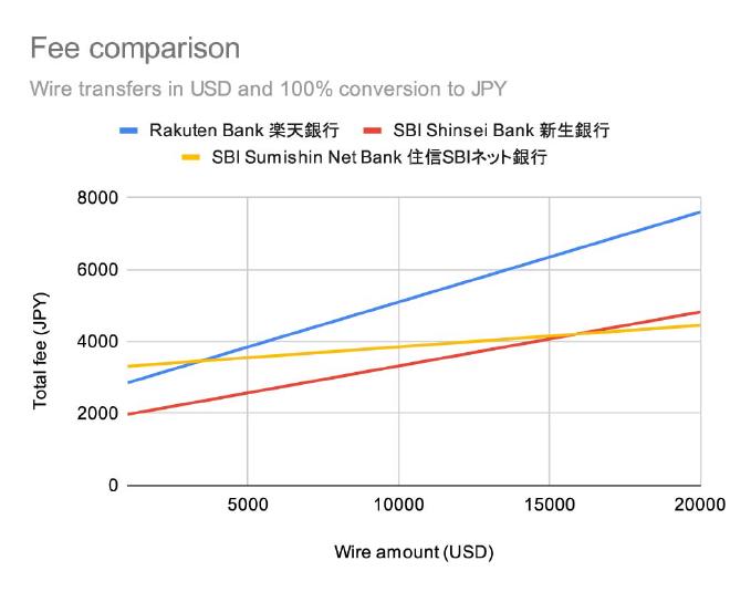 Fee comparison between Japan banks