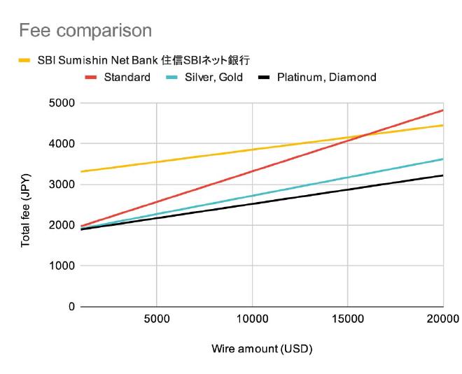 Fee comparison between Shinsei membership levels