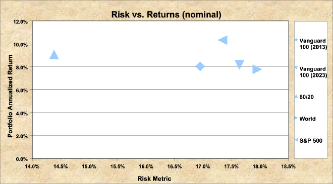 Risk vs Return 20-year