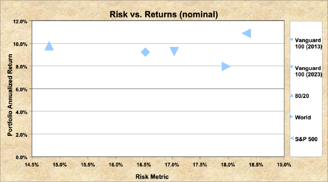 Risk vs Return