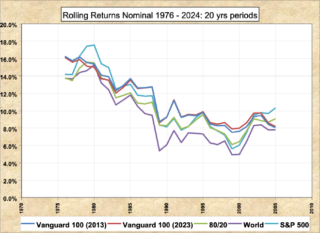 Nominal Rolling Returns